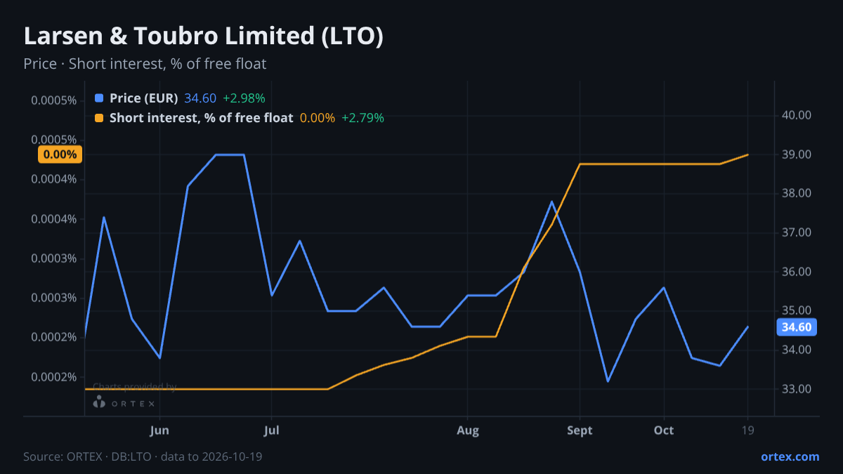 ORTEX chart of Larsen & Toubro Limited (LTO) share price and short interest (% of free float), six months to October 19, 2026
