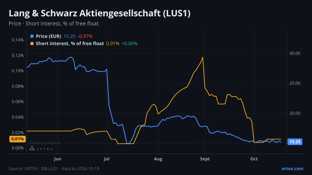 ORTEX chart of Lang & Schwarz Aktiengesellschaft (LUS1) share price and short interest (% of free float), six months to October 19, 2026