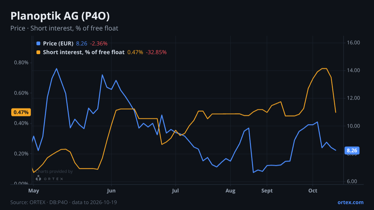 ORTEX chart of Planoptik AG (P4O) share price and short interest (% of free float), six months to October 19, 2026