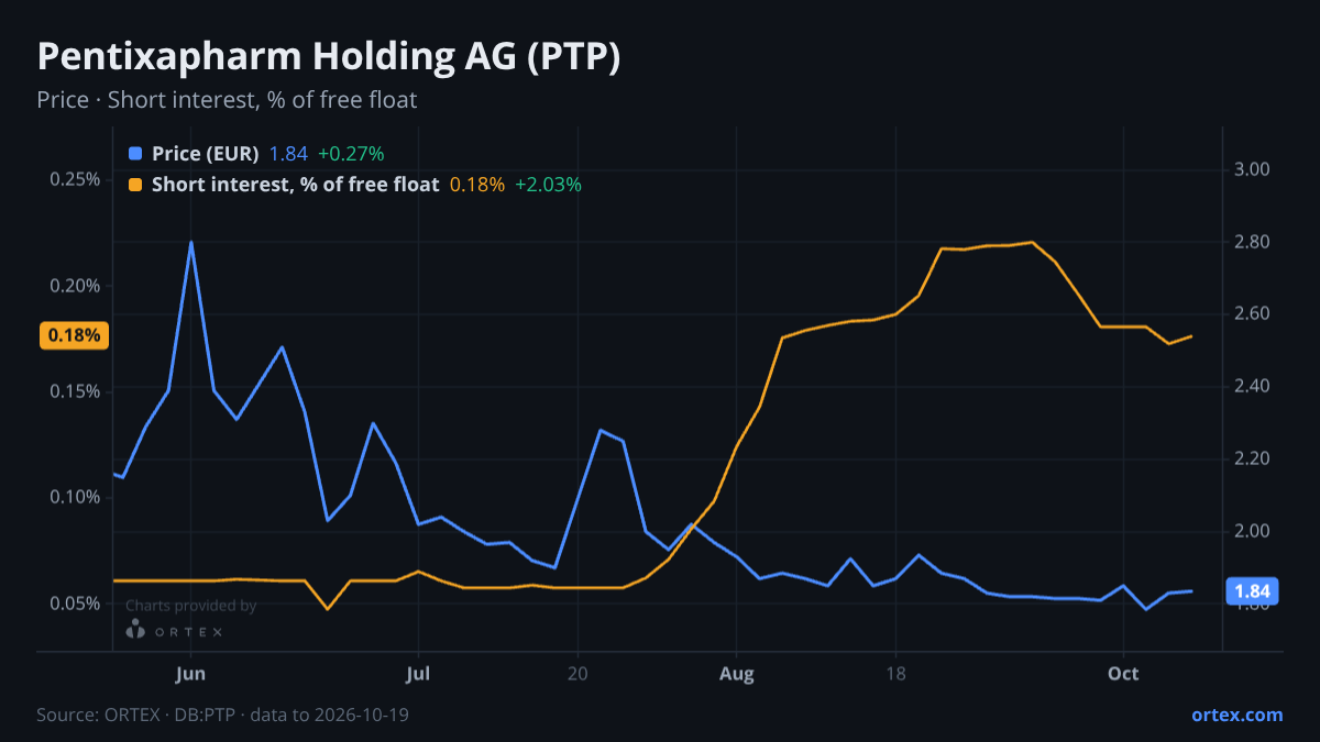 ORTEX chart of Pentixapharm Holding AG (PTP) share price and short interest (% of free float), six months to October 19, 2026