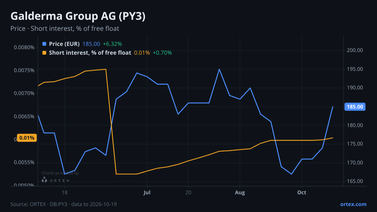 ORTEX chart of Galderma Group AG (PY3) share price and short interest (% of free float), six months to October 19, 2026