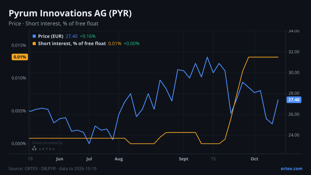 ORTEX chart of Pyrum Innovations AG (PYR) share price and short interest (% of free float), six months to October 19, 2026