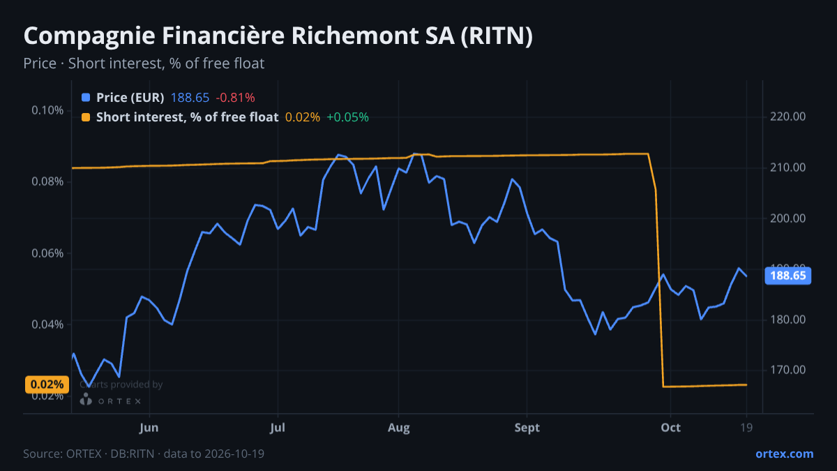ORTEX chart of Compagnie Financière Richemont SA (RITN) share price and short interest (% of free float), six months to October 19, 2026