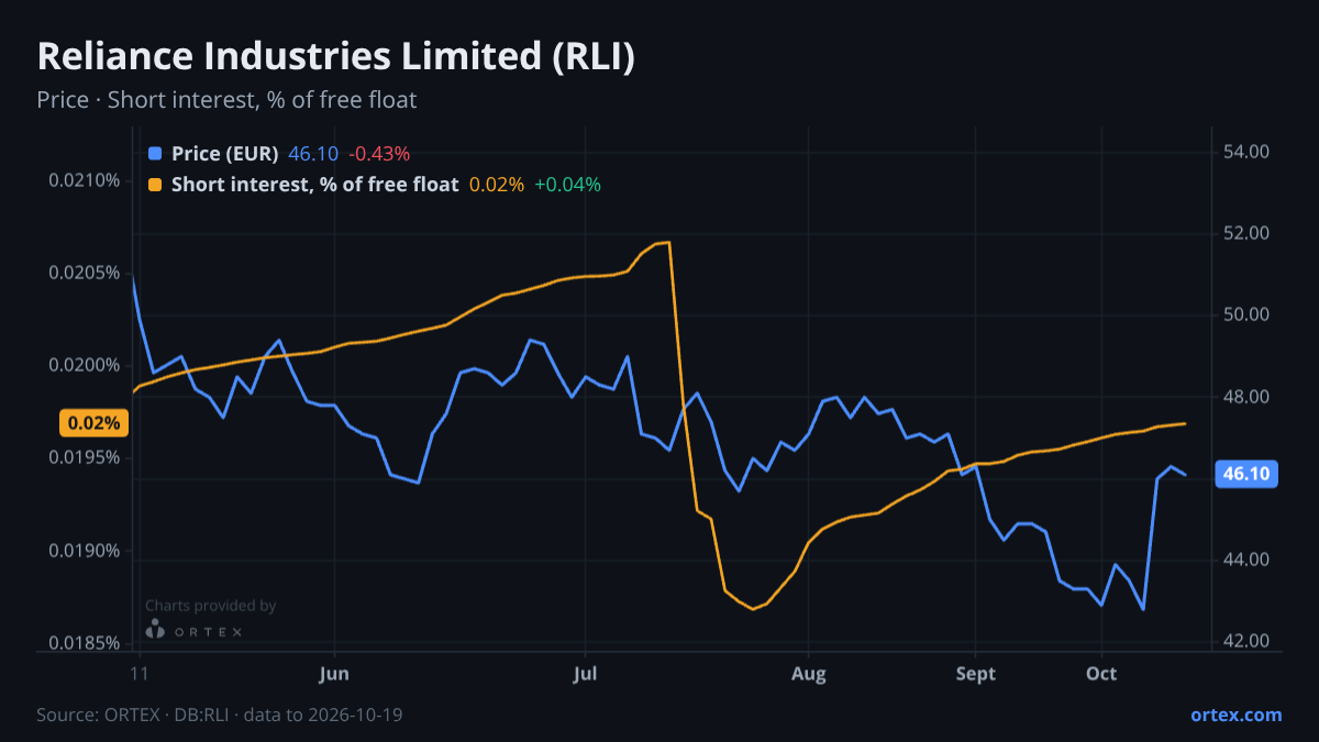 ORTEX chart of Reliance Industries Limited (RLI) share price and short interest (% of free float), six months to October 19, 2026