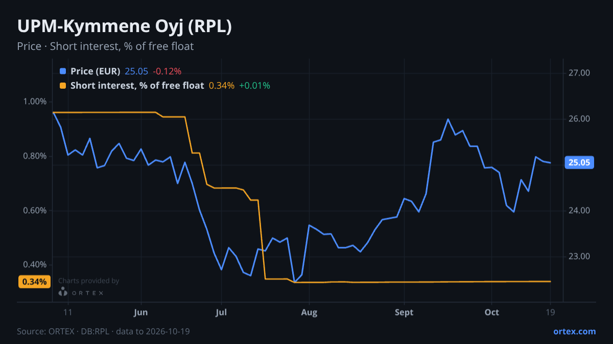 ORTEX chart of UPM-Kymmene Oyj (RPL) share price and short interest (% of free float), six months to October 19, 2026