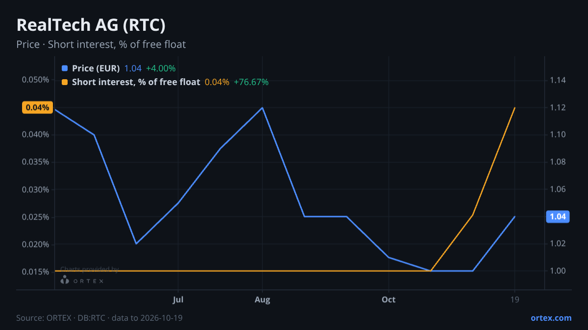 ORTEX chart of RealTech AG (RTC) share price and short interest (% of free float), six months to October 19, 2026
