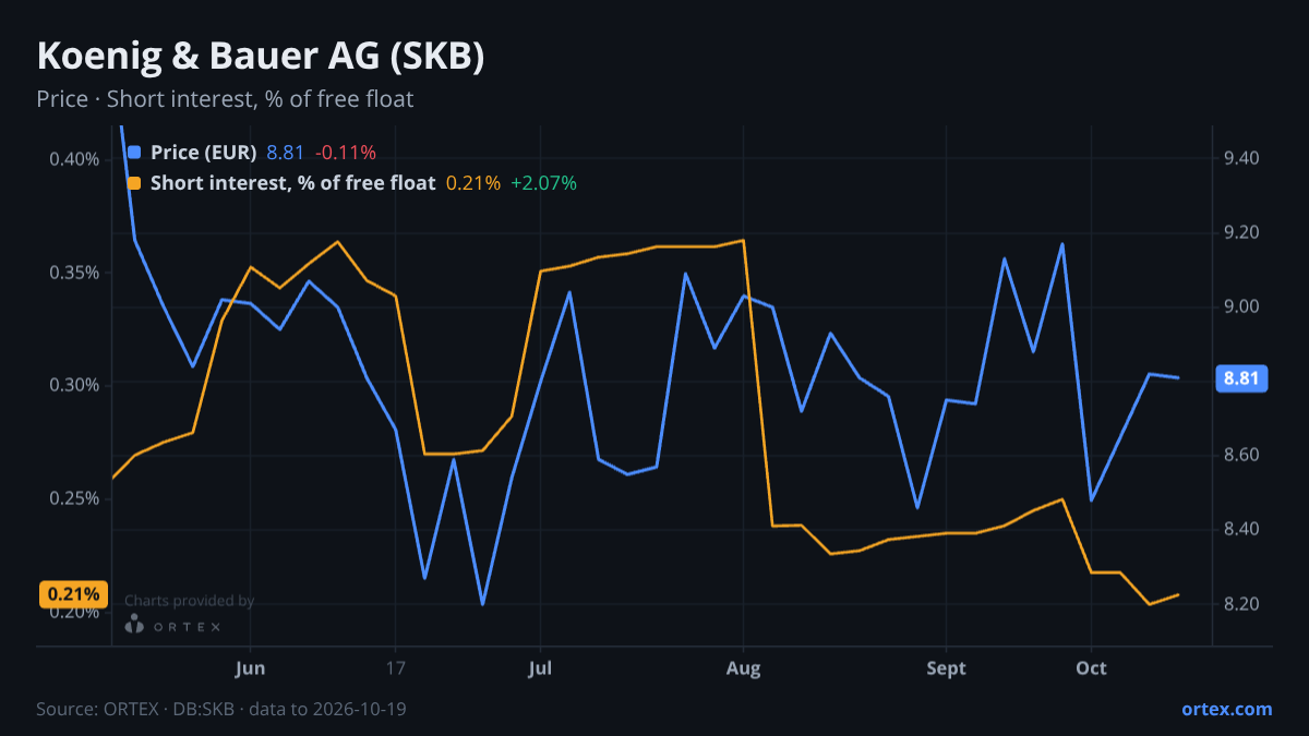 ORTEX chart of Koenig & Bauer AG (SKB) share price and short interest (% of free float), six months to October 19, 2026