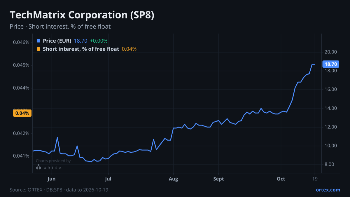 ORTEX chart of TechMatrix Corporation (SP8) share price and short interest (% of free float), six months to October 19, 2026
