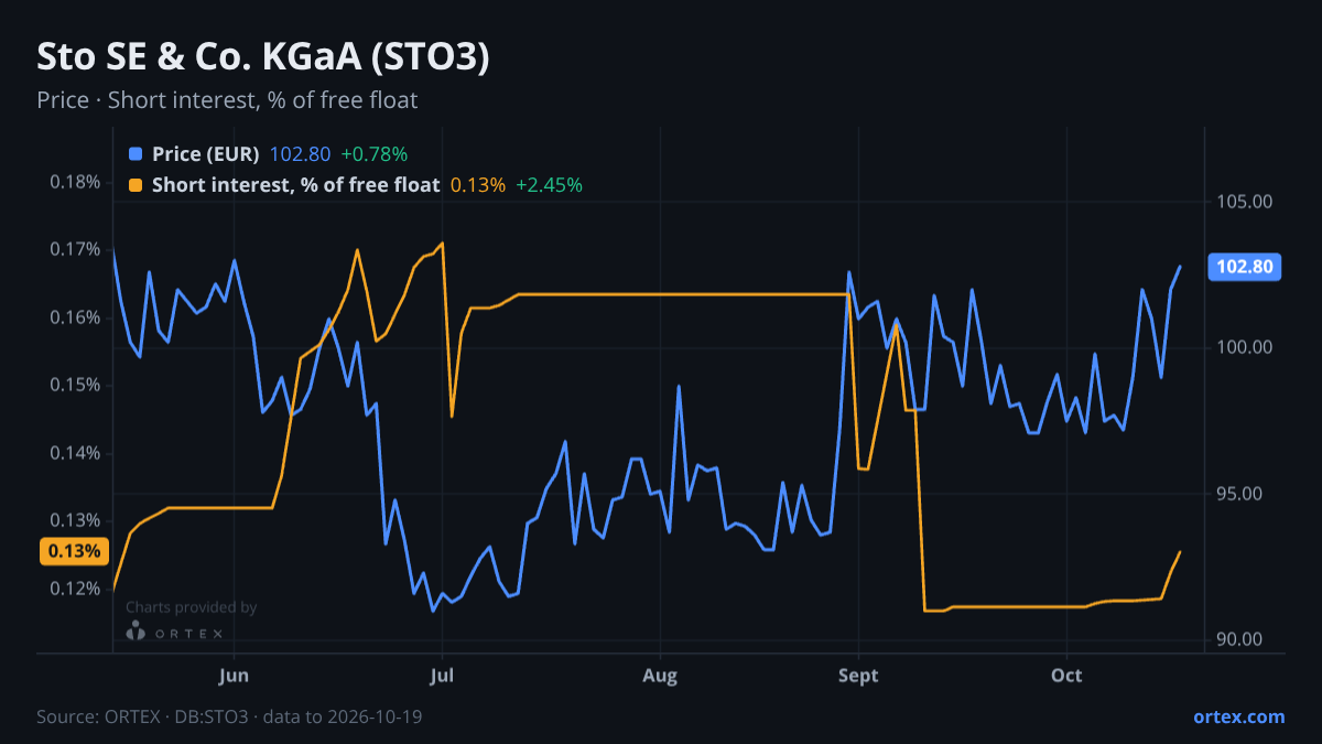 ORTEX chart of Sto SE & Co. KGaA (STO3) share price and short interest (% of free float), six months to October 19, 2026