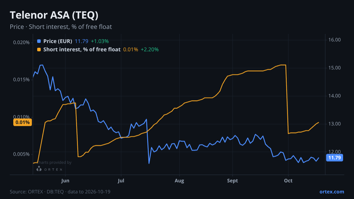 ORTEX chart of Telenor ASA (TEQ) share price and short interest (% of free float), six months to October 19, 2026