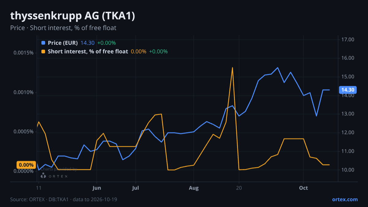 ORTEX chart of thyssenkrupp AG (TKA1) share price and short interest (% of free float), six months to October 19, 2026