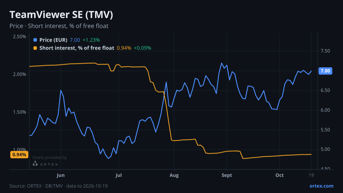 ORTEX chart of TeamViewer SE (TMV) share price and short interest (% of free float), six months to October 19, 2026