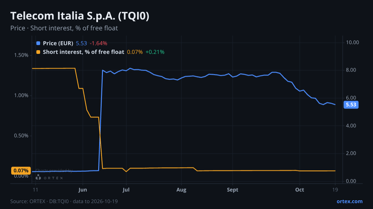 ORTEX chart of Telecom Italia S.p.A. (TQI0) share price and short interest (% of free float), six months to October 19, 2026