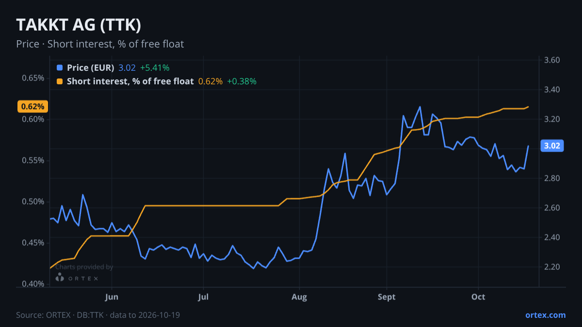 ORTEX chart of TAKKT AG (TTK) share price and short interest (% of free float), six months to October 19, 2026