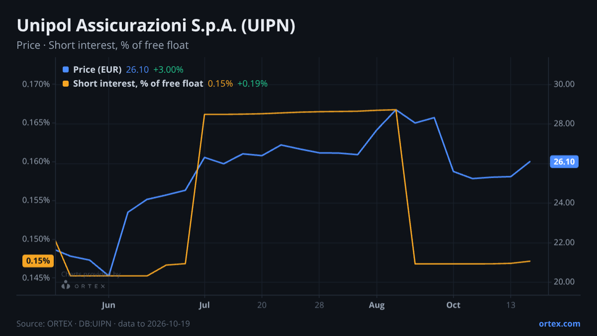 ORTEX chart of Unipol Assicurazioni S.p.A. (UIPN) share price and short interest (% of free float), six months to October 19, 2026