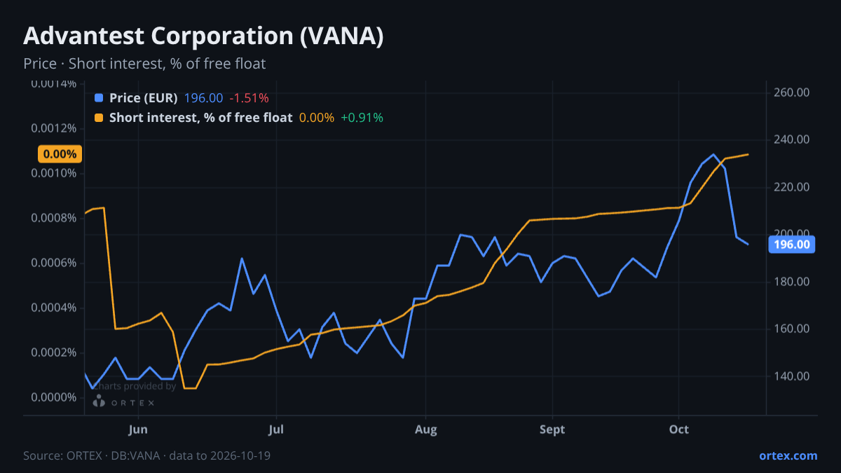 ORTEX chart of Advantest Corporation (VANA) share price and short interest (% of free float), six months to October 19, 2026