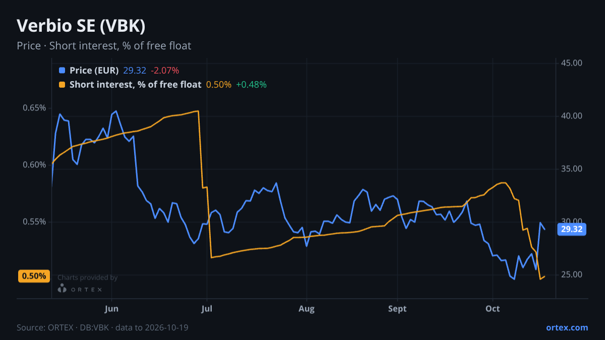 ORTEX chart of Verbio SE (VBK) share price and short interest (% of free float), six months to October 19, 2026