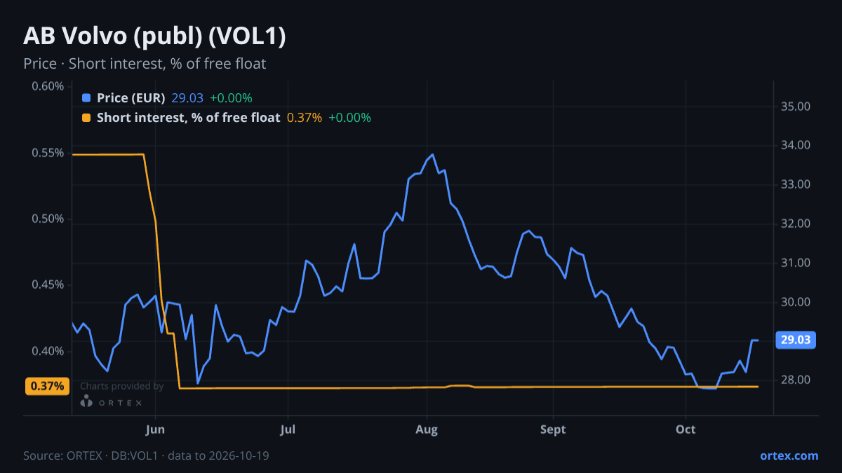 ORTEX chart of AB Volvo (publ) (VOL1) share price and short interest (% of free float), six months to October 19, 2026