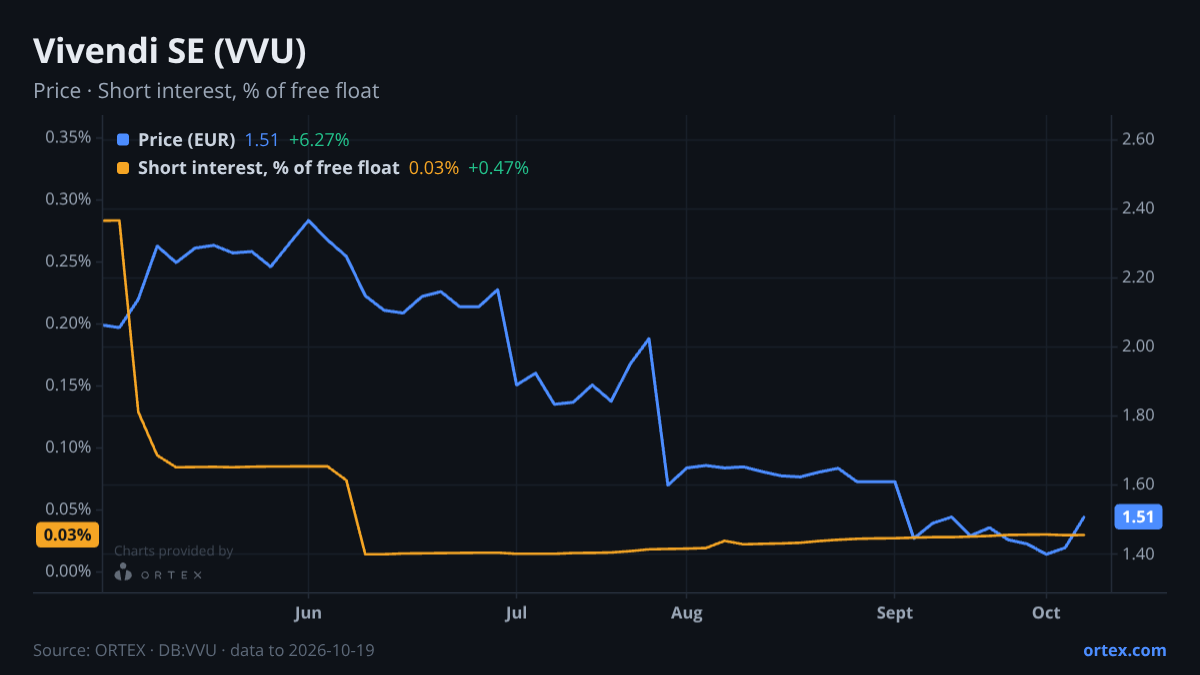 ORTEX chart of Vivendi SE (VVU) share price and short interest (% of free float), six months to October 19, 2026