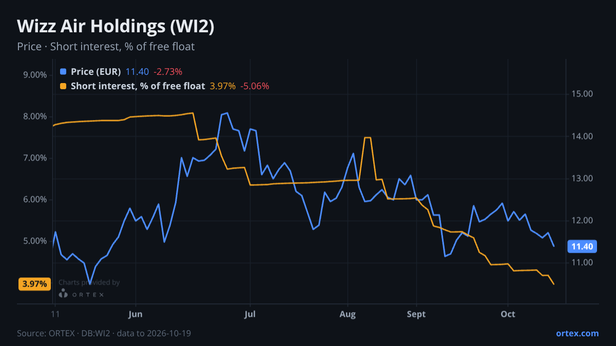 ORTEX chart of Wizz Air Holdings Plc (WI2) share price and short interest (% of free float), six months to October 19, 2026