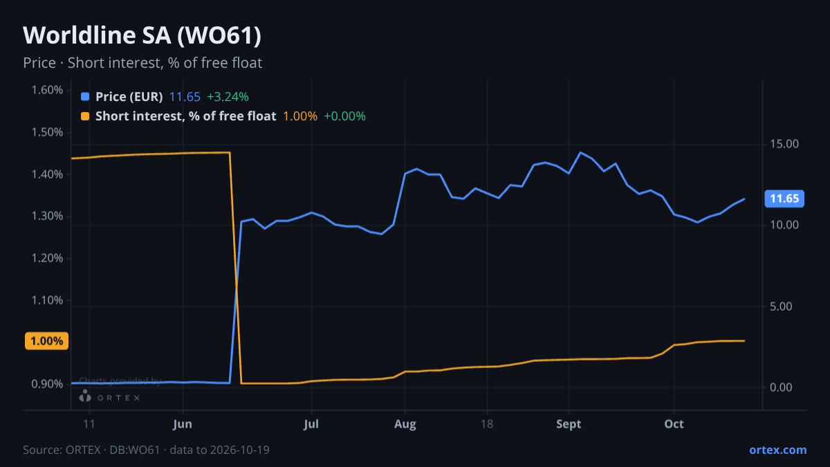 ORTEX chart of Worldline SA (WO61) share price and short interest (% of free float), six months to October 19, 2026