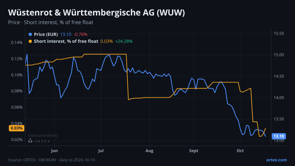 ORTEX chart of Wüstenrot & Württembergische AG (WUW) share price and short interest (% of free float), six months to October 19, 2026