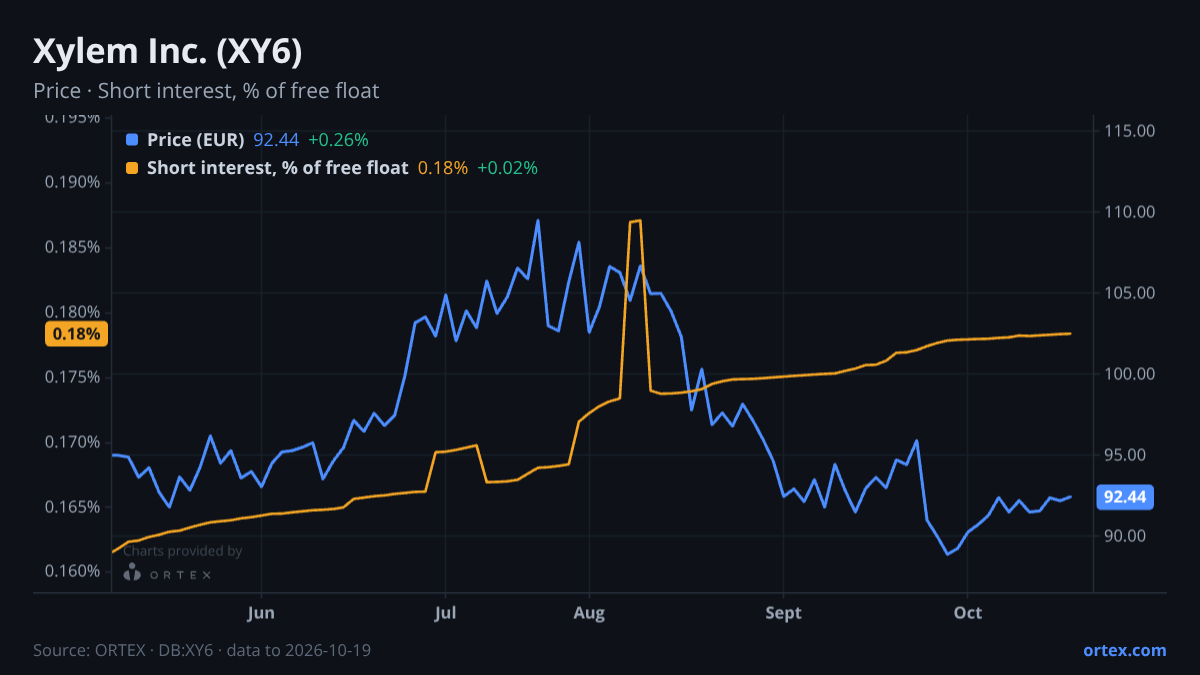 ORTEX chart of Xylem Inc. (XY6) share price and short interest (% of free float), six months to October 19, 2026