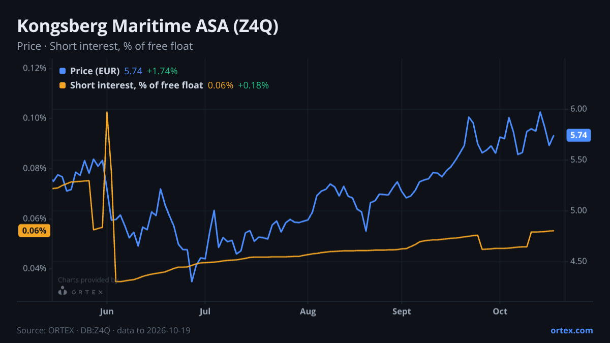 ORTEX chart of Kongsberg Maritime ASA (Z4Q) share price and short interest (% of free float), six months to October 19, 2026