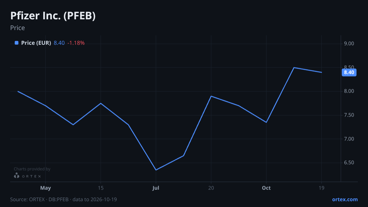 ORTEX chart of Pfizer Inc. (PFEB) share price, six months to October 19, 2026