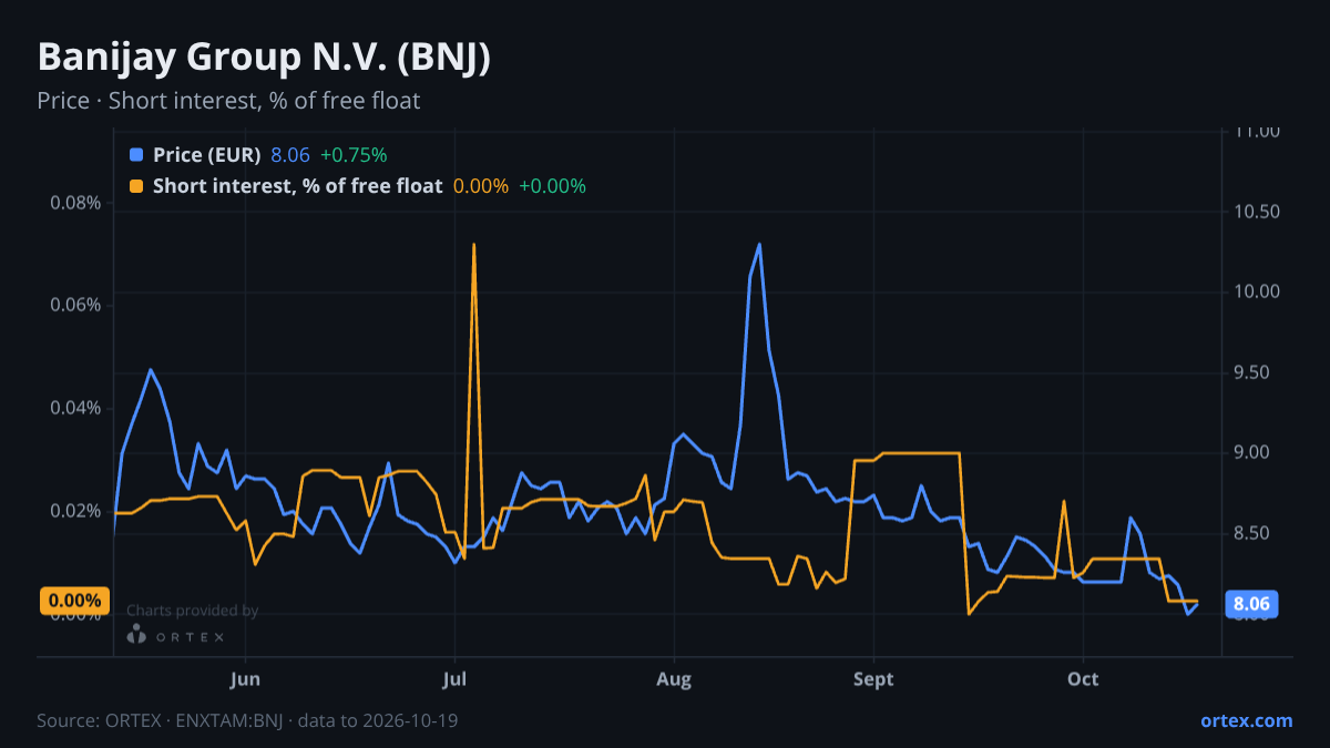 ORTEX chart of Banijay Group N.V. (BNJ) share price and short interest (% of free float), six months to October 19, 2026