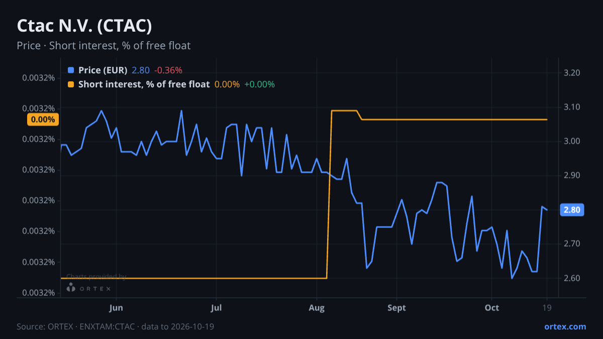 ORTEX chart of Ctac N.V. (CTAC) share price and short interest (% of free float), six months to October 19, 2026