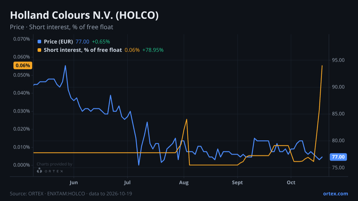 ORTEX chart of Holland Colours N.V. (HOLCO) share price and short interest (% of free float), six months to October 19, 2026
