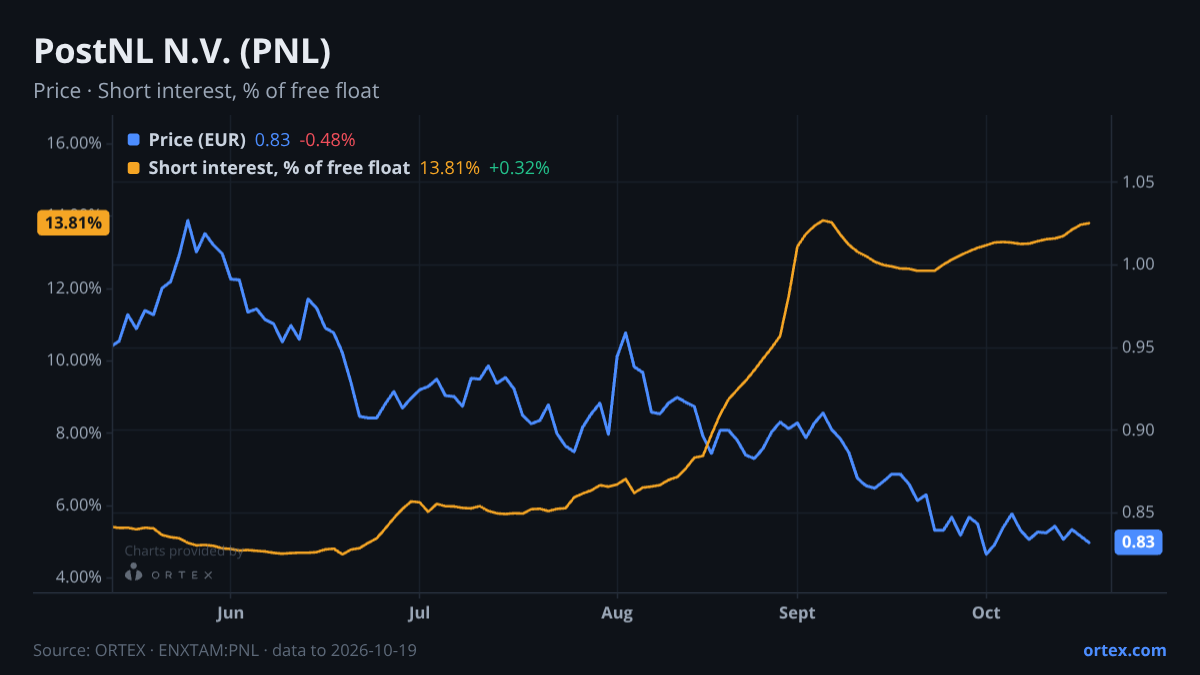 ORTEX chart of PostNL N.V. (PNL) share price and short interest (% of free float), six months to October 19, 2026