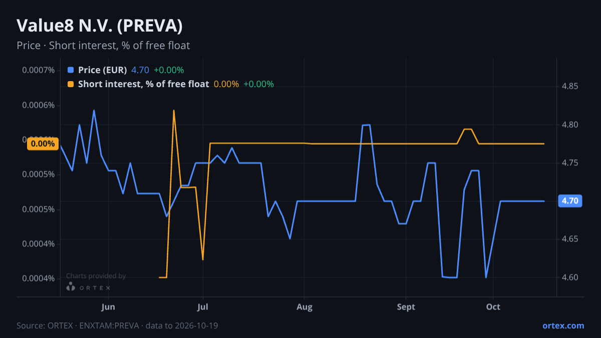 ORTEX chart of Value8 N.V. (PREVA) share price and short interest (% of free float), six months to October 19, 2026