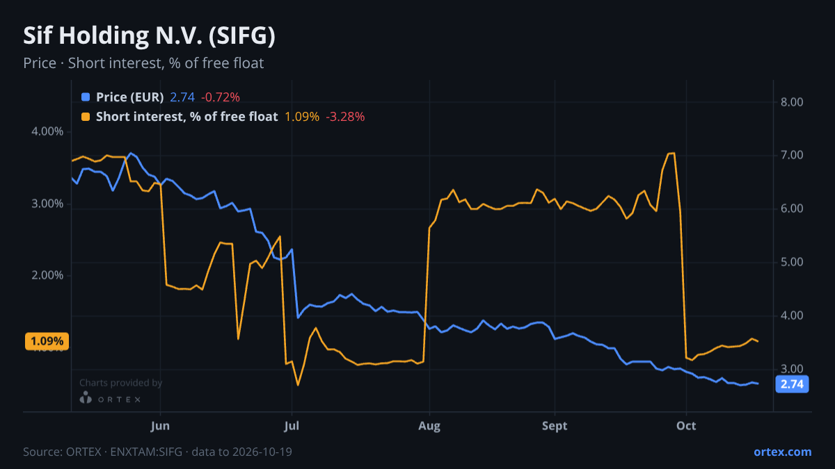 ORTEX chart of Sif Holding N.V. (SIFG) share price and short interest (% of free float), six months to October 19, 2026
