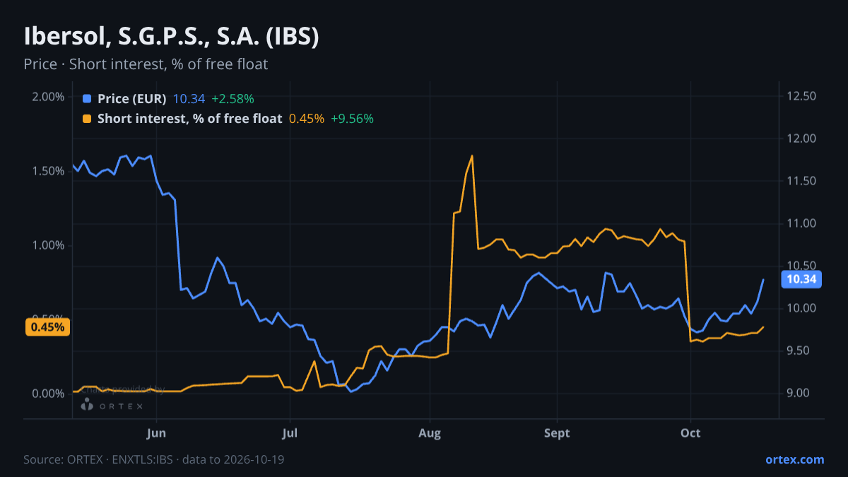 ORTEX chart of Ibersol, S.G.P.S., S.A. (IBS) share price and short interest (% of free float), six months to October 19, 2026