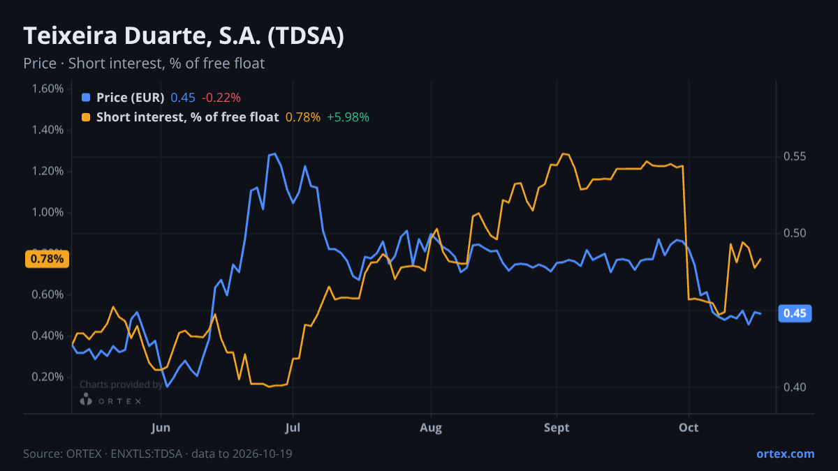 ORTEX chart of Teixeira Duarte, S.A. (TDSA) share price and short interest (% of free float), six months to October 19, 2026