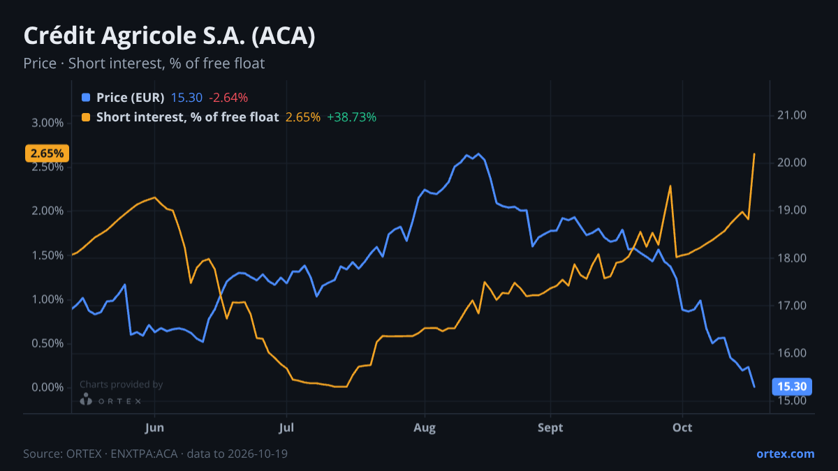 ORTEX chart of Crédit Agricole S.A. (ACA) share price and short interest (% of free float), six months to October 19, 2026