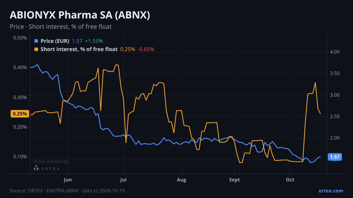 ORTEX chart of ABIONYX Pharma SA (ABNX) share price and short interest (% of free float), six months to October 19, 2026