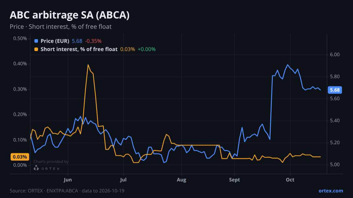 ORTEX chart of ABC arbitrage SA (ABCA) share price and short interest (% of free float), six months to October 19, 2026