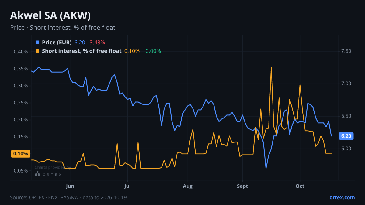 ORTEX chart of Akwel SA (AKW) share price and short interest (% of free float), six months to October 19, 2026