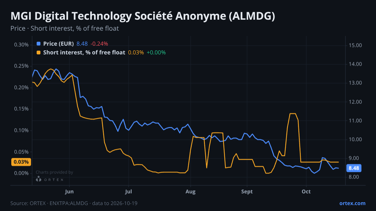 ORTEX chart of MGI Digital Technology Société Anonyme (ALMDG) share price and short interest (% of free float), six months to October 19, 2026