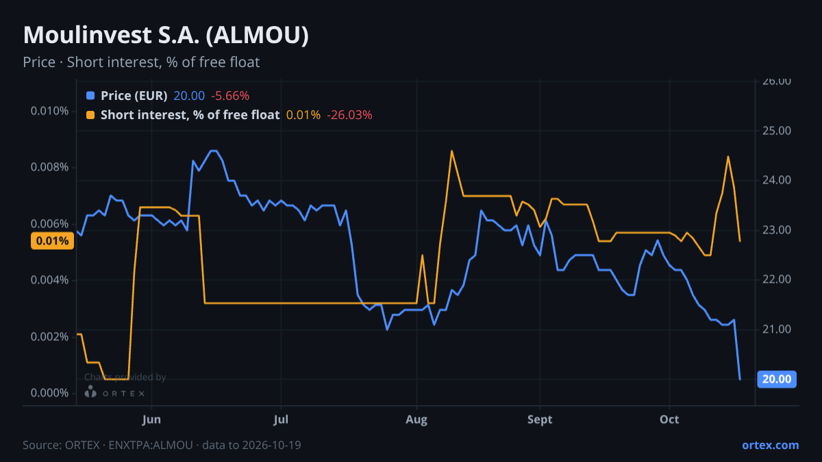 ORTEX chart of Moulinvest S.A. (ALMOU) share price and short interest (% of free float), six months to October 19, 2026