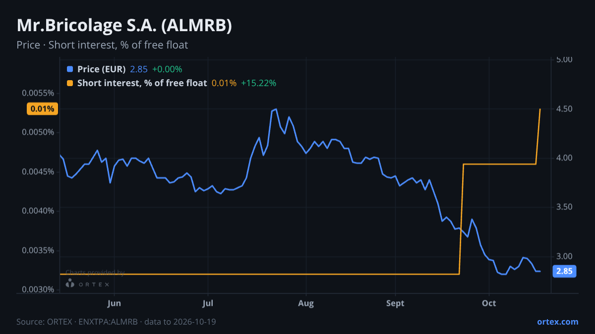 ORTEX chart of Mr.Bricolage S.A. (ALMRB) share price and short interest (% of free float), six months to October 19, 2026