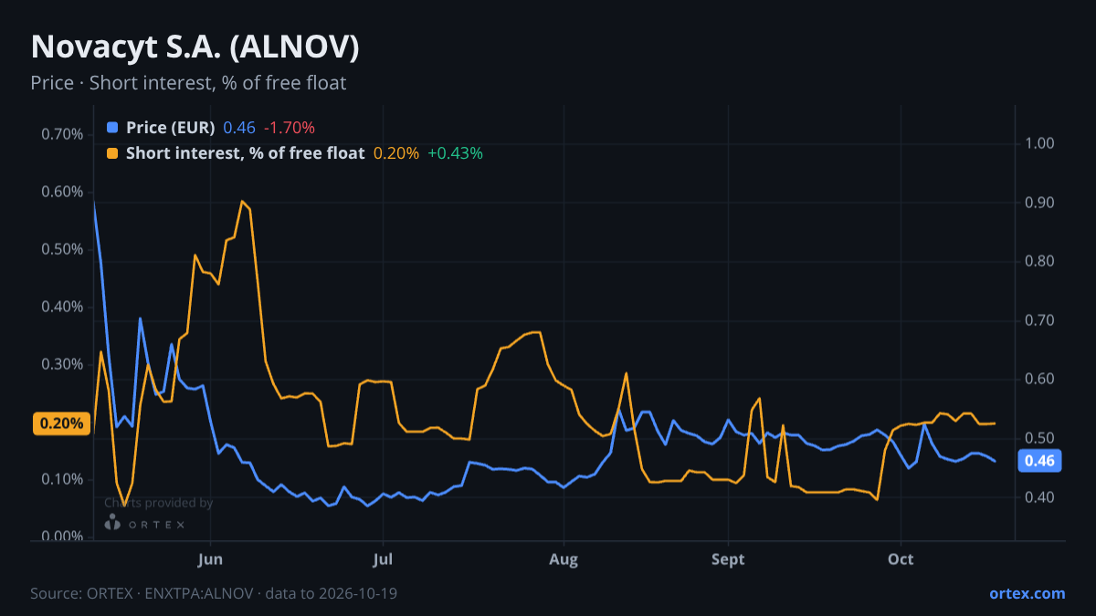 ORTEX chart of Novacyt S.A. (ALNOV) share price and short interest (% of free float), six months to October 19, 2026