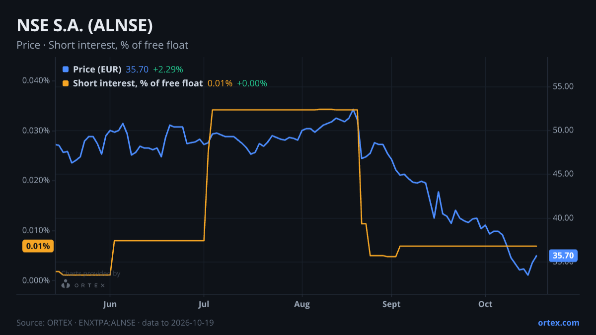 ORTEX chart of NSE S.A. (ALNSE) share price and short interest (% of free float), six months to October 19, 2026