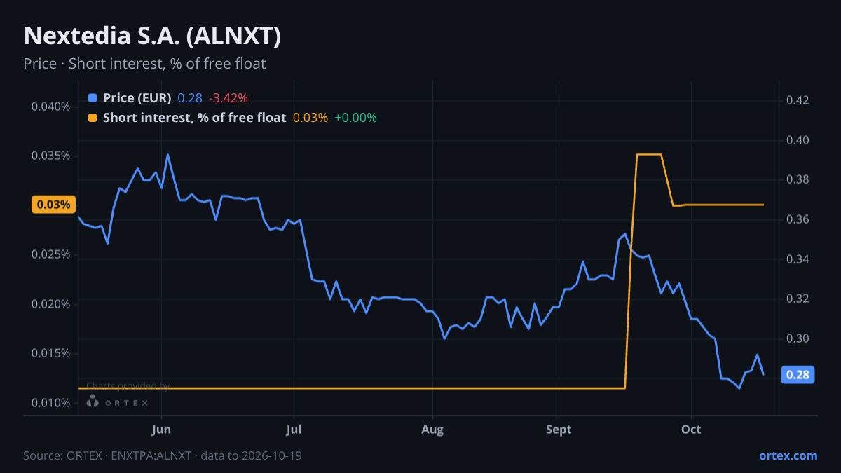 ORTEX chart of Nextedia S.A. (ALNXT) share price and short interest (% of free float), six months to October 19, 2026