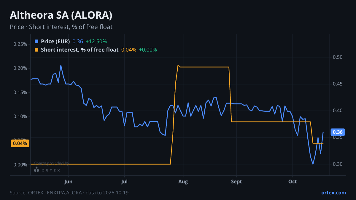 ORTEX chart of Altheora SA (ALORA) share price and short interest (% of free float), six months to October 19, 2026