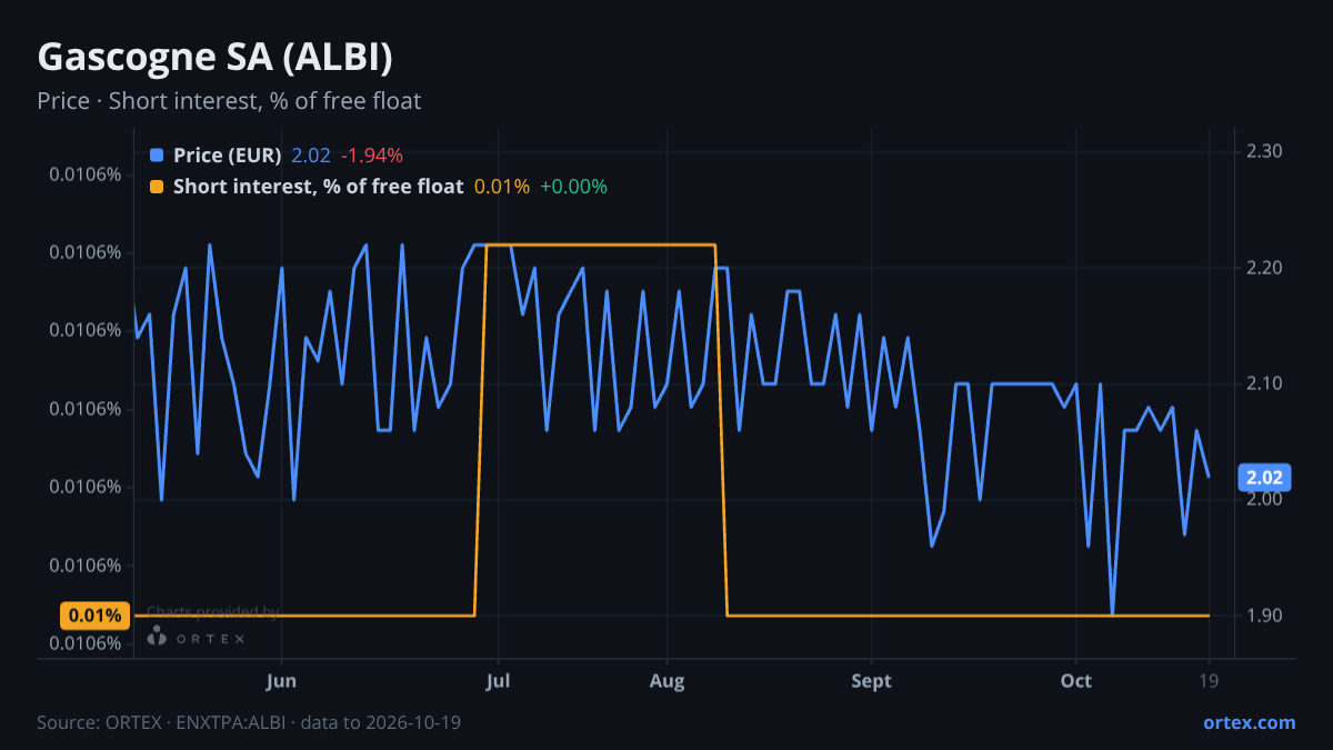 ORTEX chart of Gascogne SA (ALBI) share price and short interest (% of free float), six months to October 19, 2026