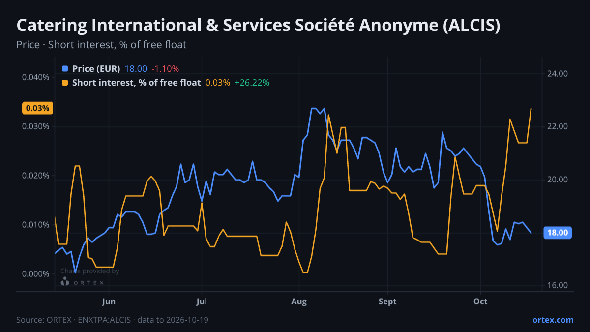 ORTEX chart of Catering International & Services Société Anonyme (ALCIS) share price and short interest (% of free float), six months to October 19, 2026